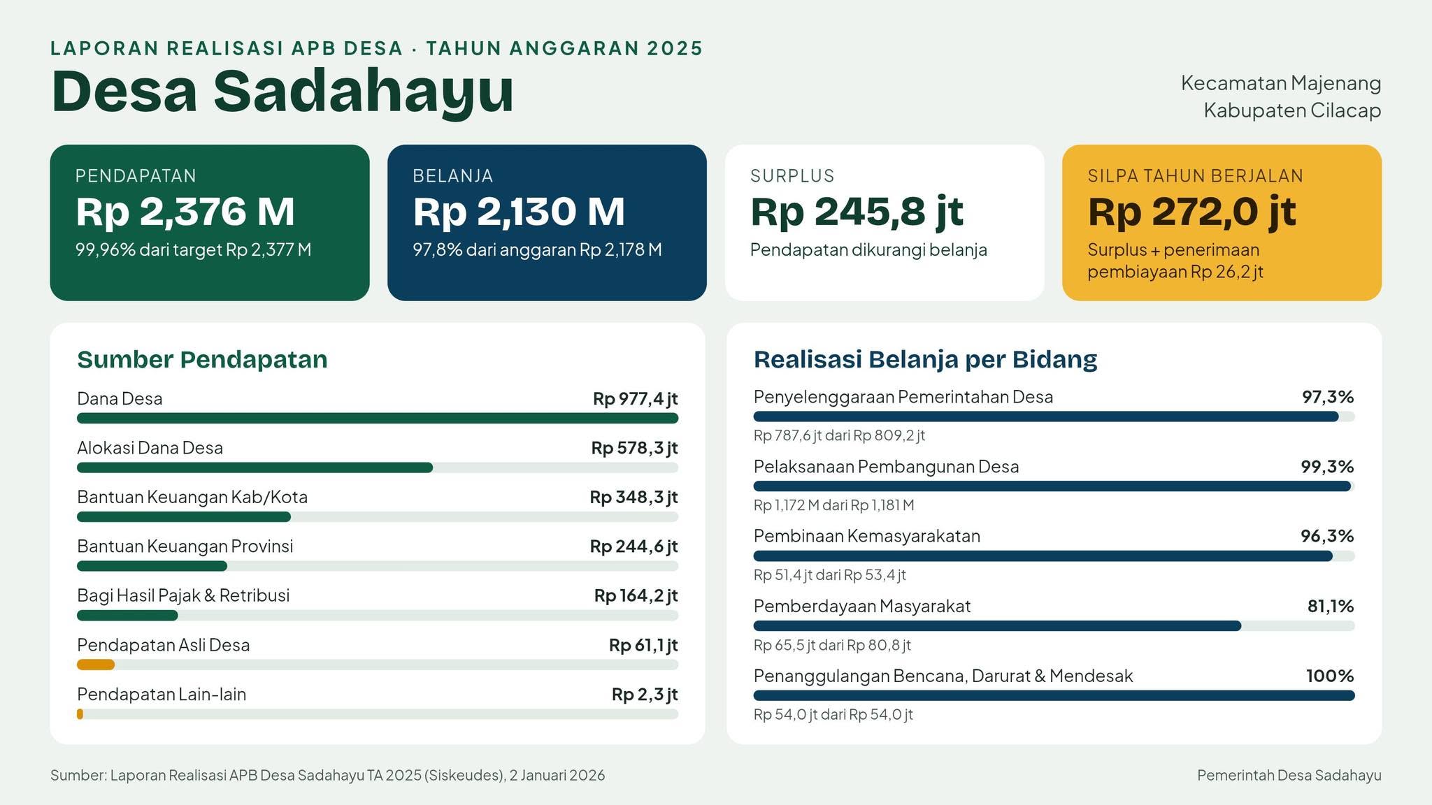 Realisasi APBDes 2025